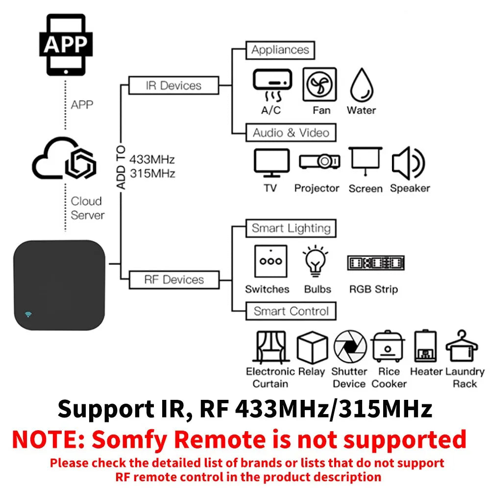 TuyaLink™ Universal Smart Remote (IR/RF + WiFi Control)