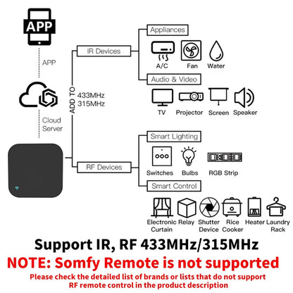 TuyaLink™ Universal Smart Remote (IR/RF + WiFi Control)